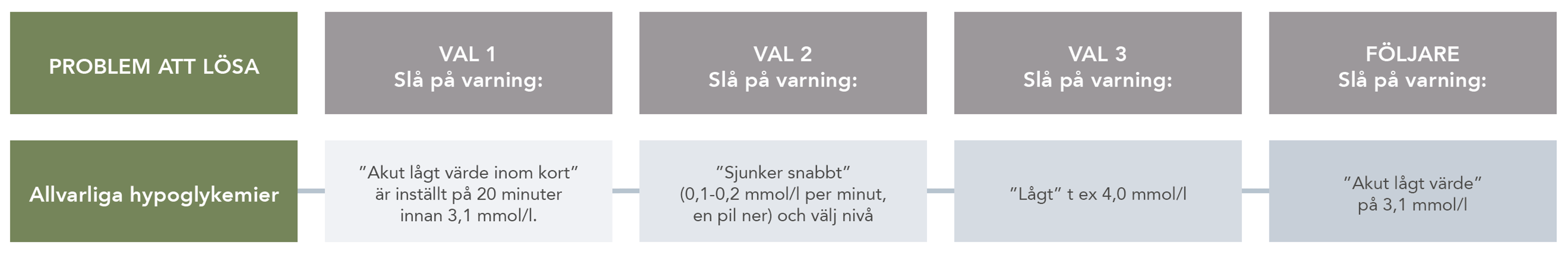 Allvarliga hypoglykemier