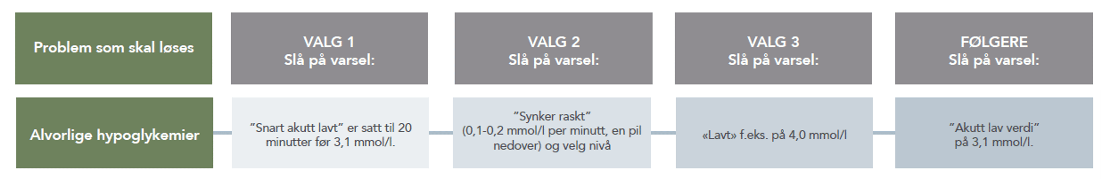 Alvorlige hypos