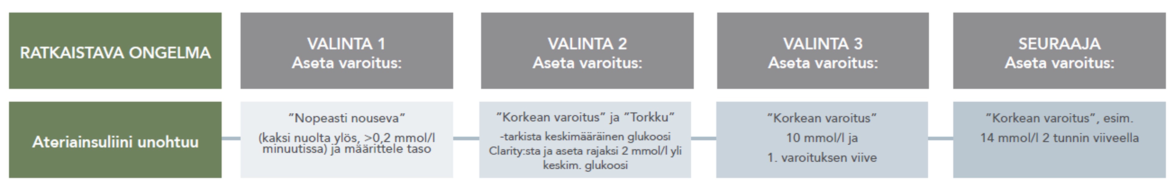 Ateriainsuliini unohtuu