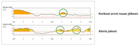 Dexcom-G6-Clarity-Päiväkohtainen-raportti-FI