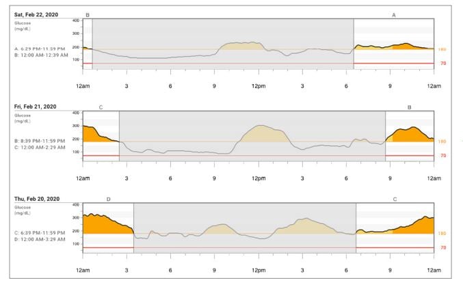 Dexcom-G6-Clarity_rapport-over-mønstre