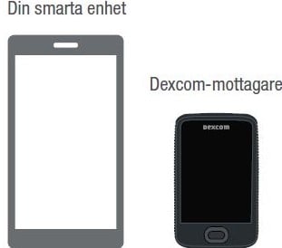 Mottagare och smart enhet