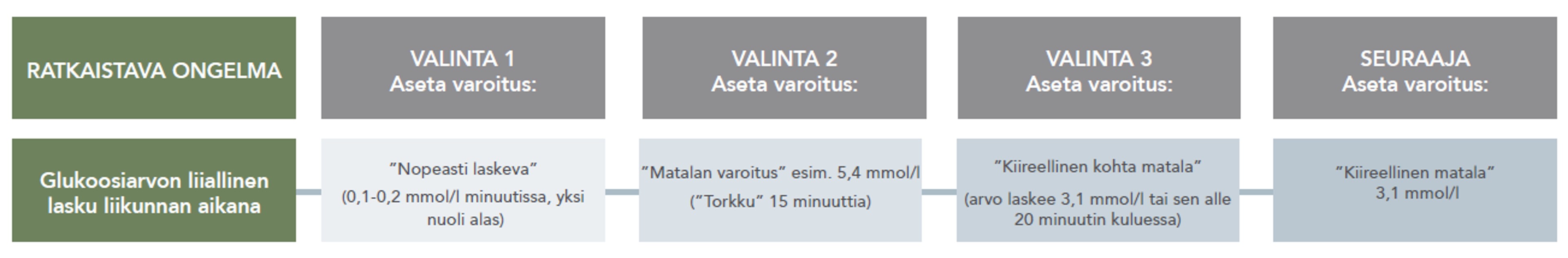 Glukoosiarvon liialinen lesku liikunnan aikana-1