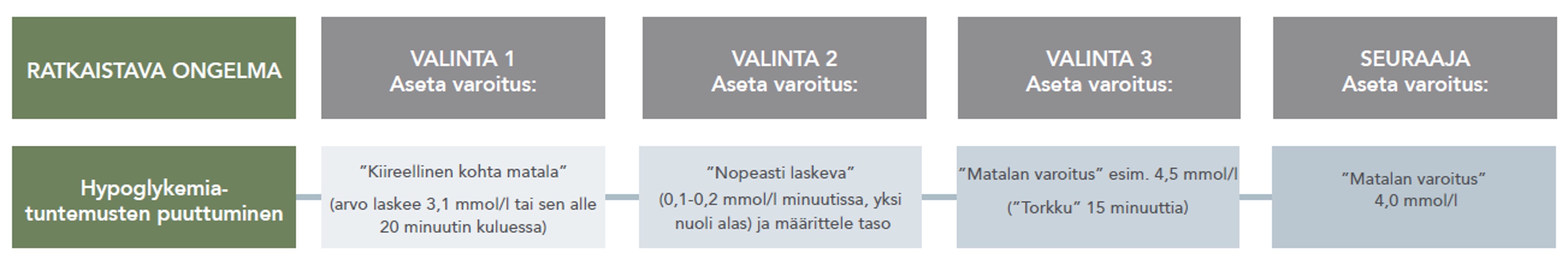Hypoglykemiatuntemusten puuttuminen-1