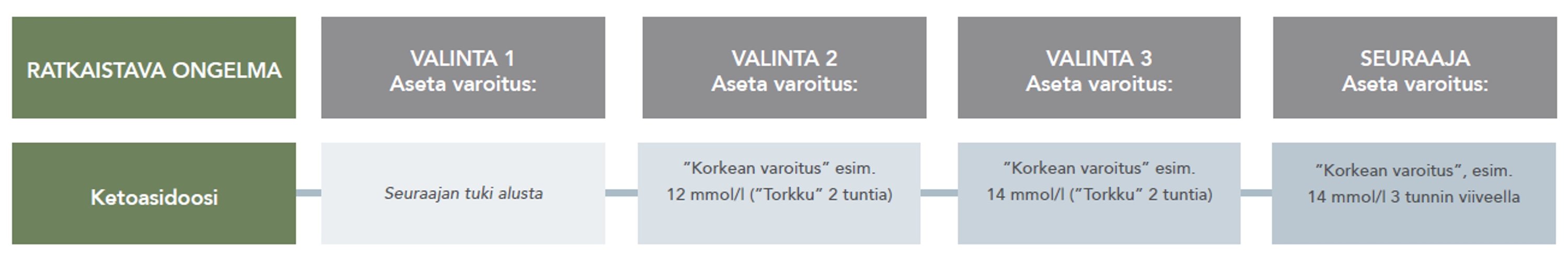 Ketoasidoosi