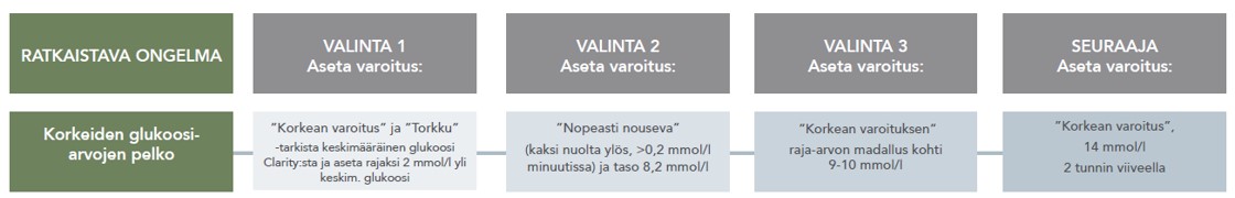 Korkeiden glukoosiarvojen pelko
