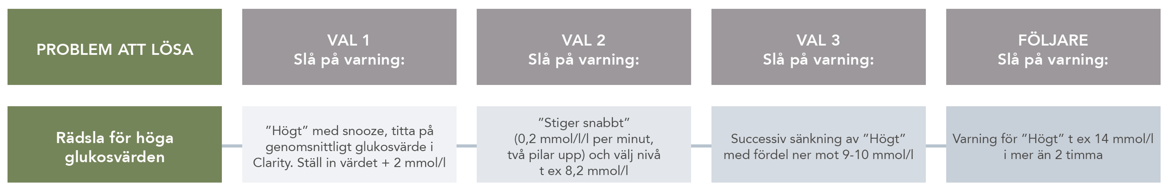 Larmalternativ undvika låga värden