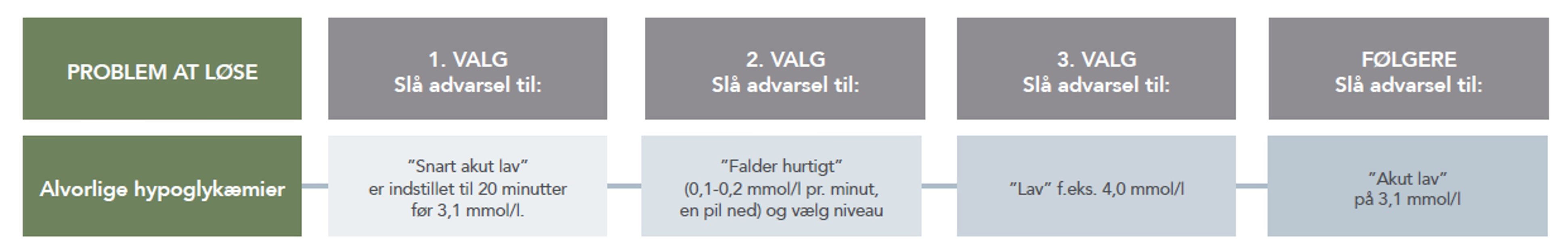 Larmkarta alvorlige hypoglykemier