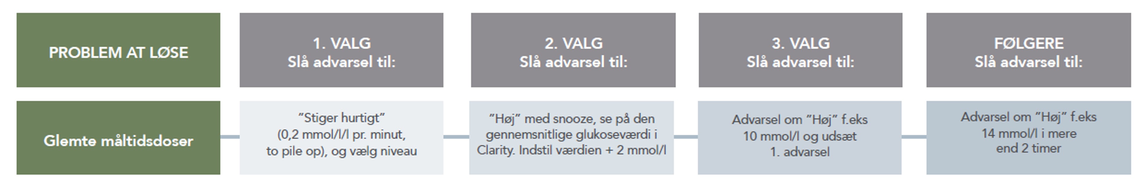 Larmkarta glemte maltidsdoser