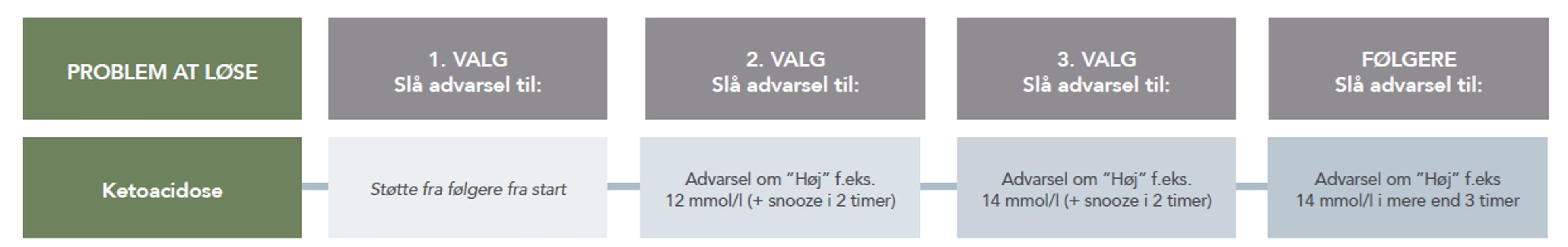 Larmkarta ketoacidose