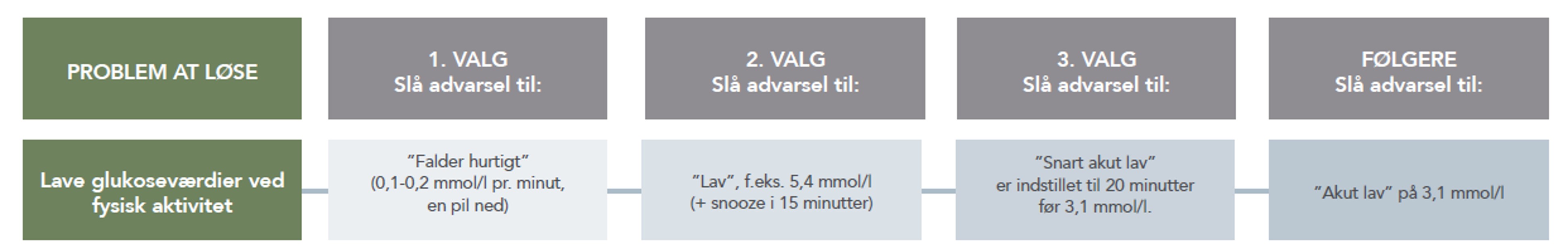 Larmkarta lave ved fysisk aktivitet