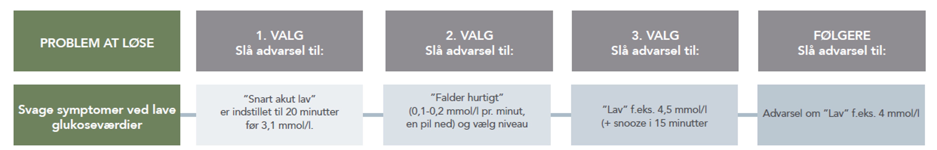 Larmkarta svage symptom vid lavt glukose