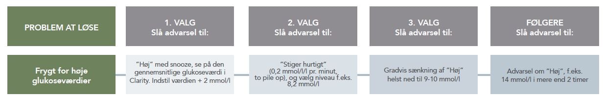 Larmkarta undgå höga glukos
