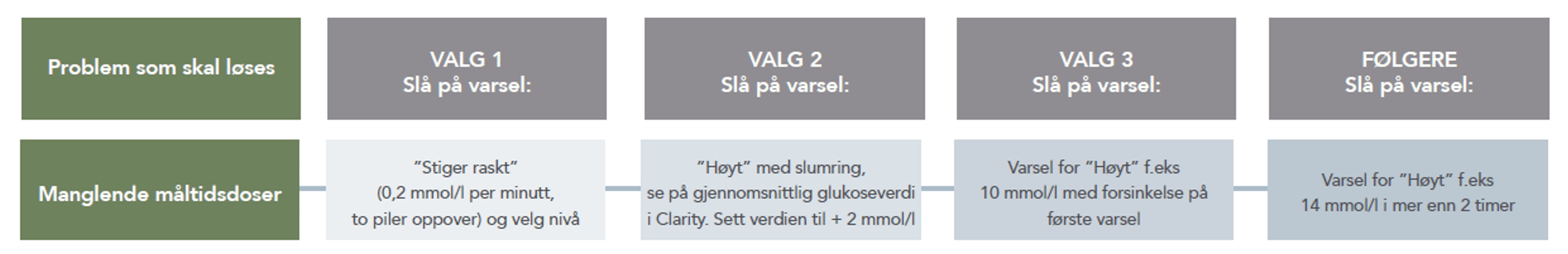 Maglende måltidsdoser