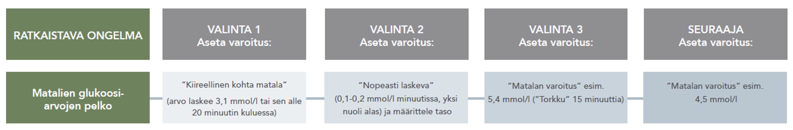 Matalien glukoosiarvojen pelko