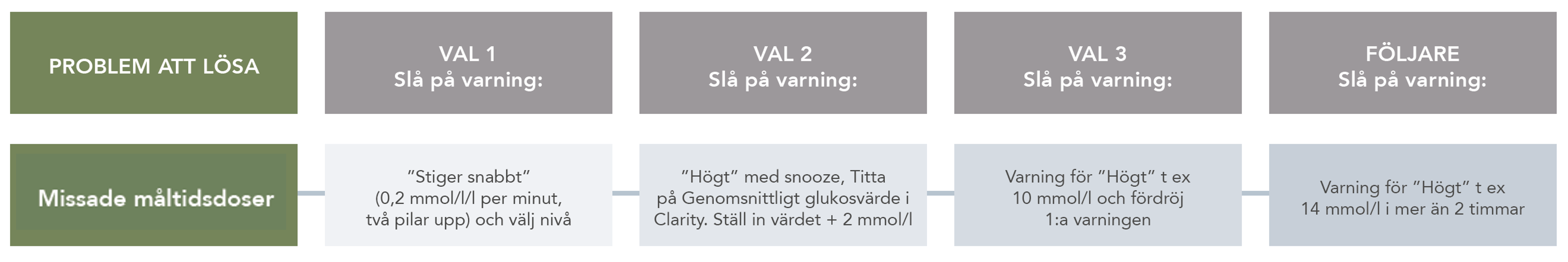 Missade måltidsdoser