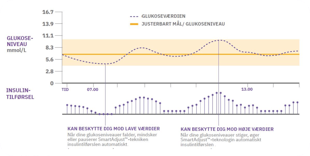Illustration, der viser, hvordan SmartAdjust automatisk justerer insulintilførslen baseret på glukoseniveauer over tid, ved at reducere insulintilførslen, når glukoseniveauet falder, og øge insulintilførslen, når glukoseniveauet stiger.