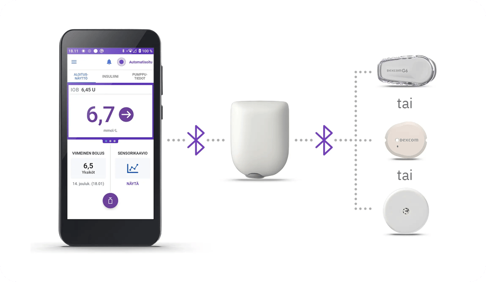 Kuva Omnipod 5 -järjestelmästä, jossa ohjain on yhdistetty insuliinipumppuun ja glukoosisensoriin esim. Dexcom G6, Dexcom G7 tai FreeStyle Libre sensoriin.