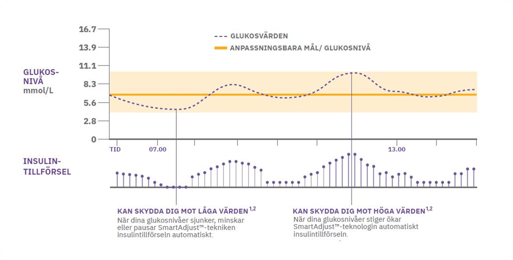 Illustration som visar hur SmartAdjust automatiskt anpassar insulintillförseln baserat på glukosnivåer över tid, genom att minska insulintillförseln vid sjunkande glukosnivåer och öka insulintillförseln vid stigande glukosnivåer.