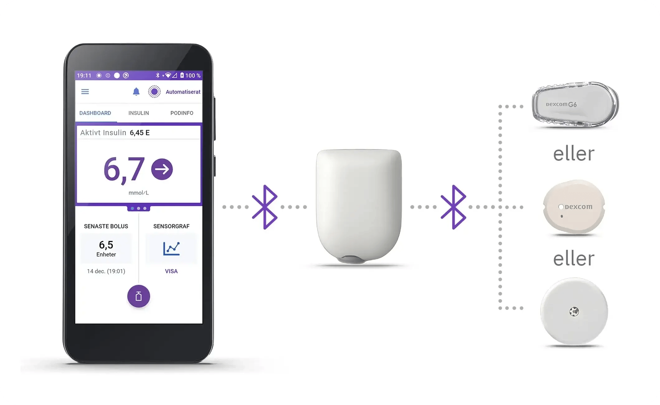 Kuva Omnipod 5 -järjestelmästä, jossa ohjain on yhdistetty insuliinipumppuun ja glukoosisensoriin esim. Dexcom G6, Dexcom G7 tai FreeStyle Libre sensoriin.