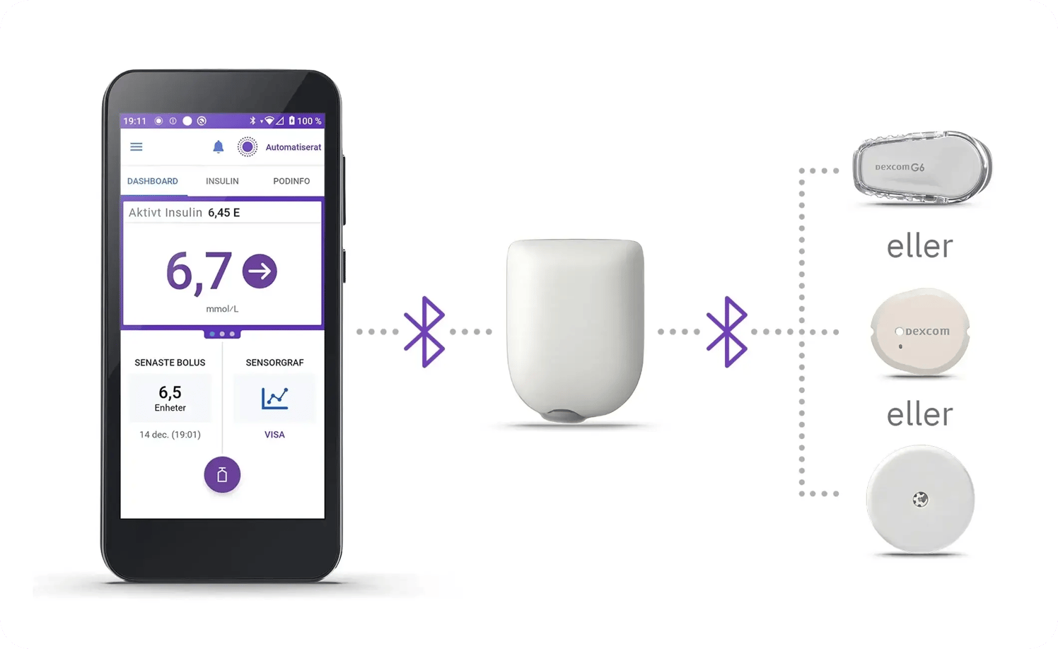 Illustration af Omnipod 5-systemet, hvor Kontrolenheden kommunikerer med insulinpod'en og kan forbindes med glukosesensorer såsom Dexcom G6, Dexcom G7 eller FreeStyle Libre.