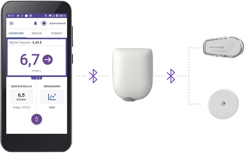 Schematisk bild på hur den mobiltelefonliknande Omnipod 5-Handenheten kommunicerar med Poden med Bluetooth och att Poden i sin tur kommunicerar med Dexcom G6 sensorn och Freestyle Libre 2 Plus sensorn med Bluetooth 