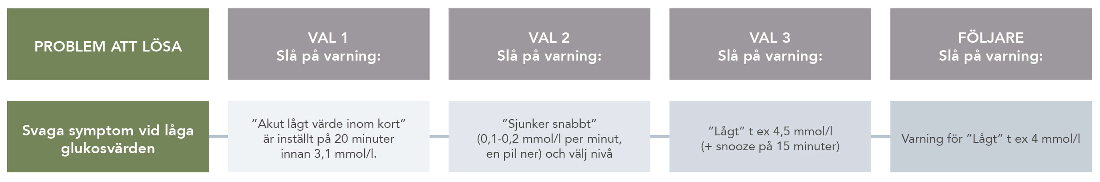 Svaga symptom vid låga värden