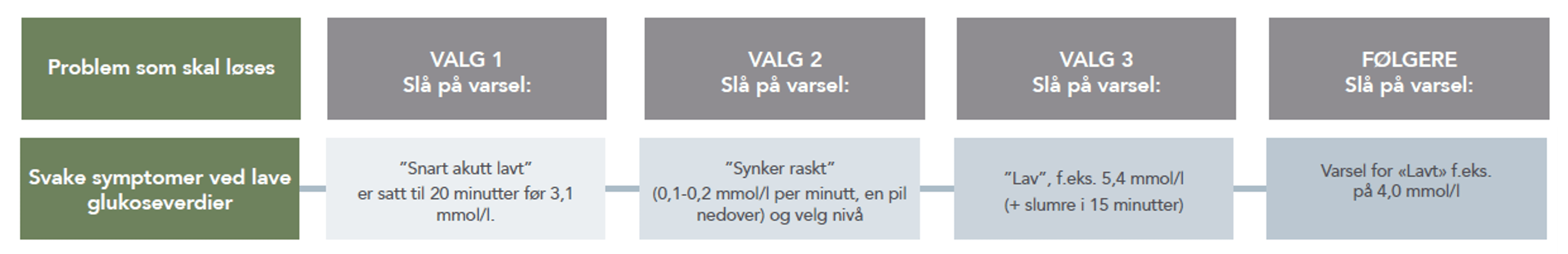 Svage symptomer