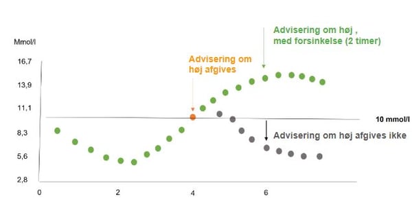 Udsæt 1. advisering - Høj glukose-1