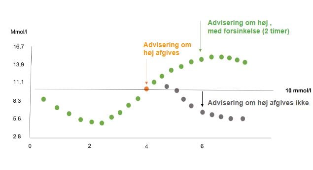 Udsæt 1. advisering - Høj glukose-1