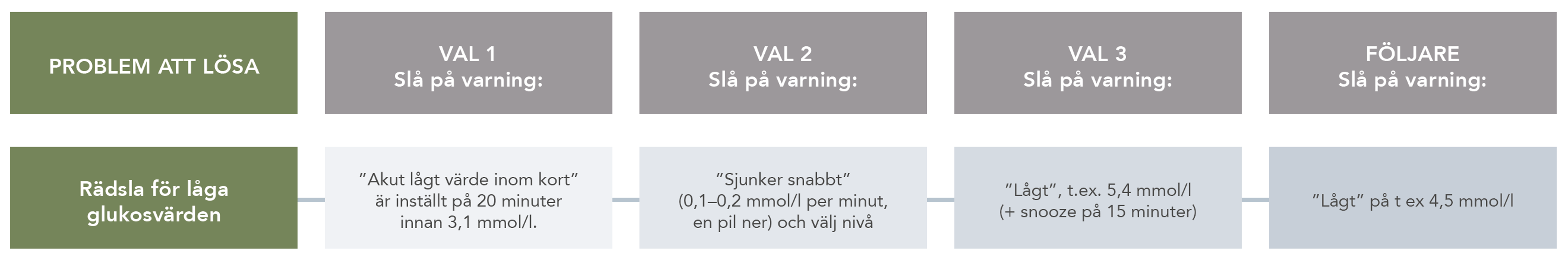 Undvika låga värden