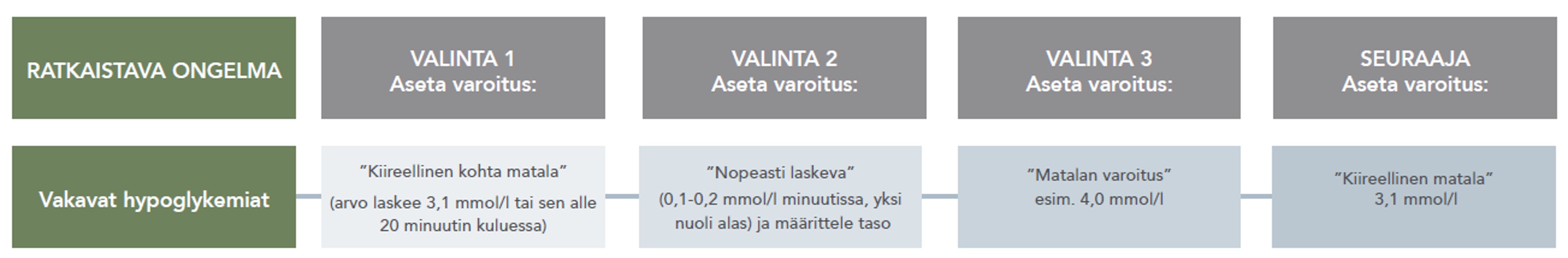 Vakavat hypoglykemiat