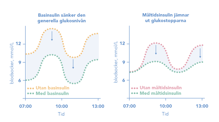 nordic-infucare-glukosnivå-graf