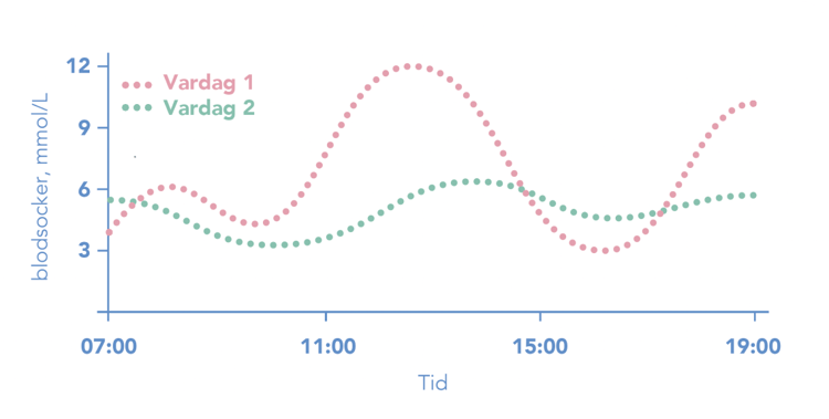 Blodsockret varierar kraftigt under en dag med mindre gynnsamma vanor, medan det är jämnare och stabilare under en dag med bättre matval och aktivitet.