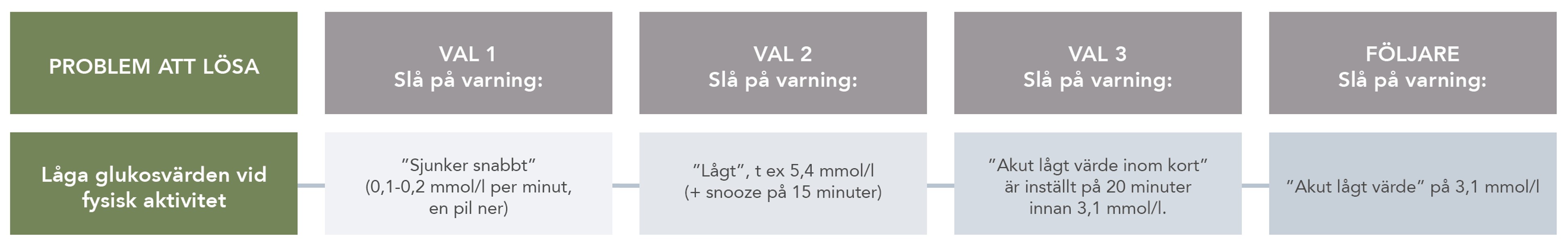 låga  värden vid fysisk aktivitet